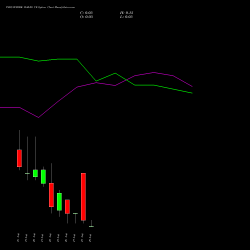 INDUSINDBK 1540.00 CE CALL indicators chart analysis IndusInd Bank Limited options price chart strike 1540.00 CALL