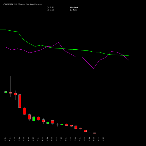 INDUSINDBK 1580 CE CALL indicators chart analysis IndusInd Bank Limited options price chart strike 1580 CALL