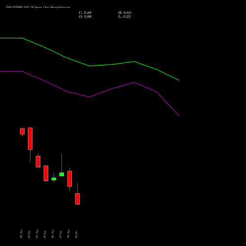 INDUSINDBK 1580 CE CALL indicators chart analysis IndusInd Bank Limited options price chart strike 1580 CALL