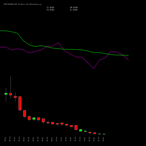 INDUSINDBK 1620 CE CALL indicators chart analysis IndusInd Bank Limited options price chart strike 1620 CALL