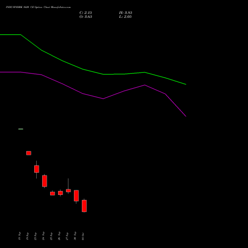 INDUSINDBK 1620 CE CALL indicators chart analysis IndusInd Bank Limited options price chart strike 1620 CALL