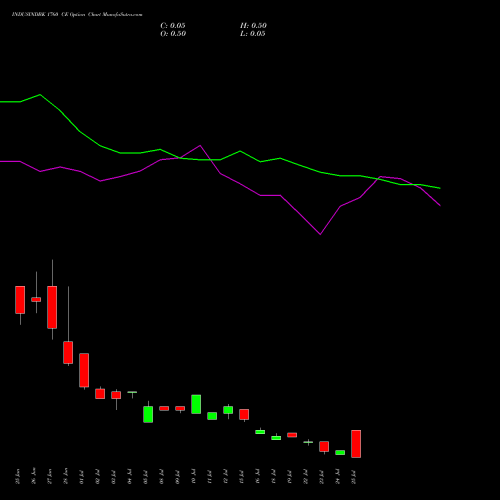 INDUSINDBK 1760 CE CALL indicators chart analysis IndusInd Bank Limited options price chart strike 1760 CALL
