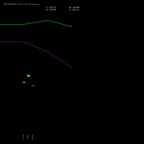 INDUSINDBK 660 CE (CALL) 28 April 2026 options price chart analysis IndusInd Bank Limited 