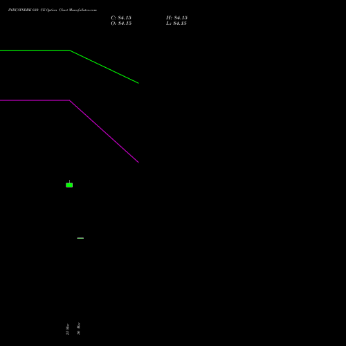 INDUSINDBK 680 CE (CALL) 30 March 2026 options price chart analysis IndusInd Bank Limited 