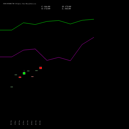 Live INDUSINDBK 700 CE (CALL) 30 December 2025 options price chart analysis IndusInd Bank Limited 