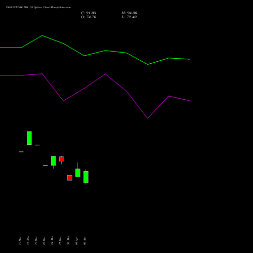 INDUSINDBK 700 CE (CALL) 28 April 2026 options price chart analysis IndusInd Bank Limited 