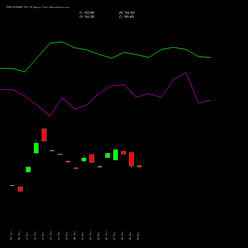Live INDUSINDBK 750 CE (CALL) 30 December 2025 options price chart analysis IndusInd Bank Limited 