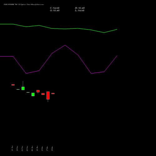 Live INDUSINDBK 760 CE (CALL) 30 December 2025 options price chart analysis IndusInd Bank Limited 