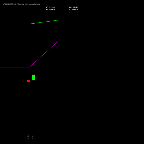 INDUSINDBK 760 CE (CALL) 27 January 2026 options price chart analysis IndusInd Bank Limited 