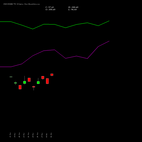 Live INDUSINDBK 770 CE (CALL) 30 December 2025 options price chart analysis IndusInd Bank Limited 