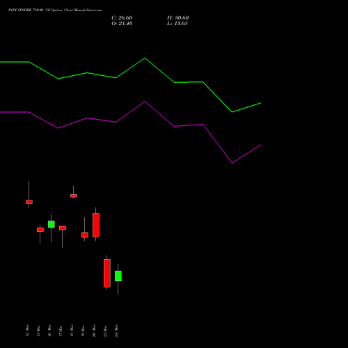 INDUSINDBK 780.00 CE (CALL) 30 March 2026 options price chart analysis IndusInd Bank Limited 
