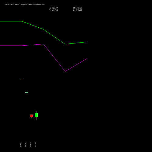 INDUSINDBK 780.00 CE (CALL) 28 April 2026 options price chart analysis IndusInd Bank Limited 
