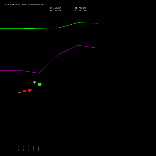 INDUSINDBK 800 CE CALL indicators chart analysis IndusInd Bank Limited options price chart strike 800 CALL