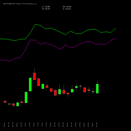 Live INDUSINDBK 800 CE (CALL) 30 December 2025 options price chart analysis IndusInd Bank Limited 