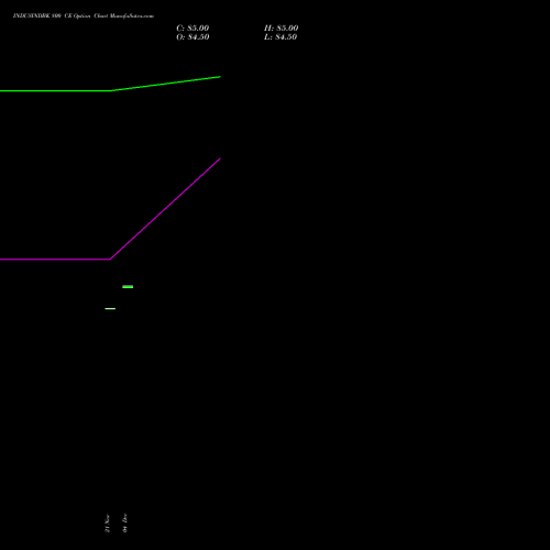 Live INDUSINDBK 800 CE (CALL) 27 January 2026 options price chart analysis IndusInd Bank Limited 