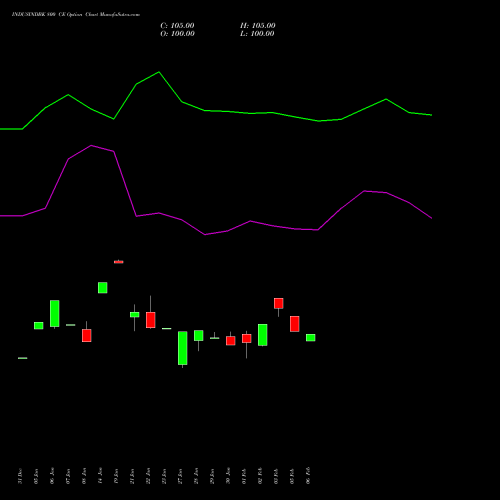 INDUSINDBK 800 CE (CALL) 24 February 2026 options price chart analysis IndusInd Bank Limited 
