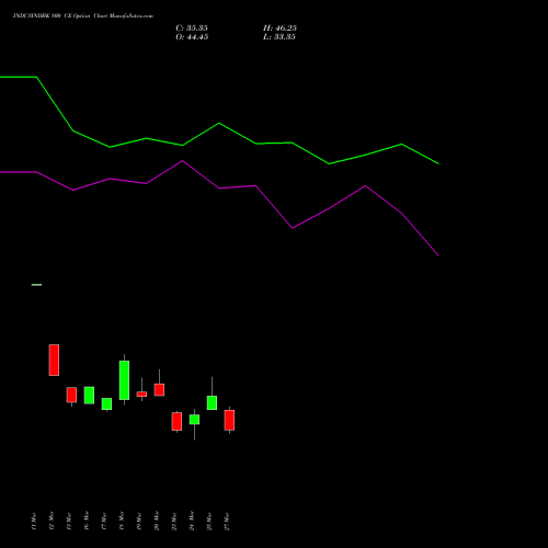INDUSINDBK 800 CE (CALL) 28 April 2026 options price chart analysis IndusInd Bank Limited 