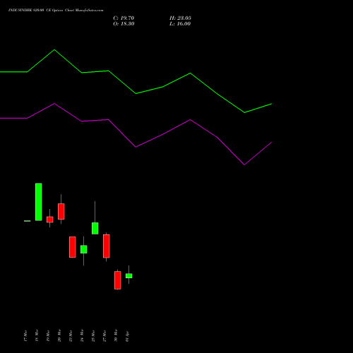 INDUSINDBK 820.00 CE (CALL) 28 April 2026 options price chart analysis IndusInd Bank Limited 