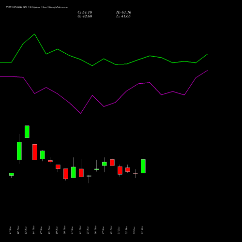 Live INDUSINDBK 820 CE (CALL) 30 December 2025 options price chart analysis IndusInd Bank Limited 