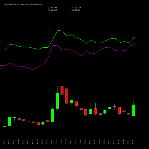 Live INDUSINDBK 840 CE (CALL) 30 December 2025 options price chart analysis IndusInd Bank Limited 