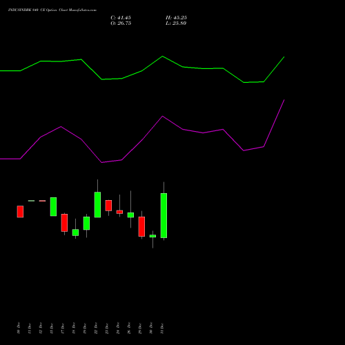 INDUSINDBK 840 CE (CALL) 27 January 2026 options price chart analysis IndusInd Bank Limited 