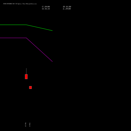 INDUSINDBK 840 CE (CALL) 28 April 2026 options price chart analysis IndusInd Bank Limited 