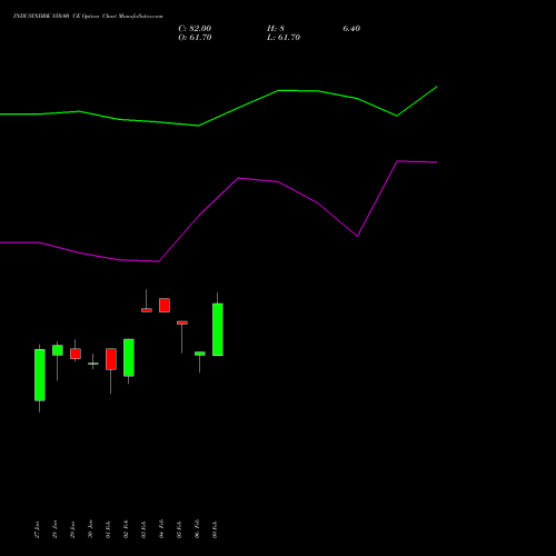 INDUSINDBK 850.00 CE (CALL) 24 February 2026 options price chart analysis IndusInd Bank Limited 