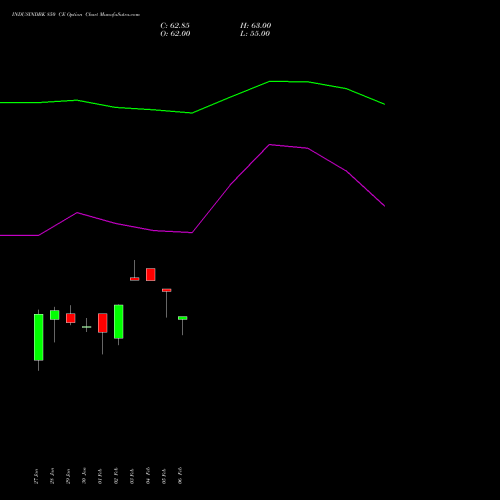 INDUSINDBK 850 CE (CALL) 24 February 2026 options price chart analysis IndusInd Bank Limited 