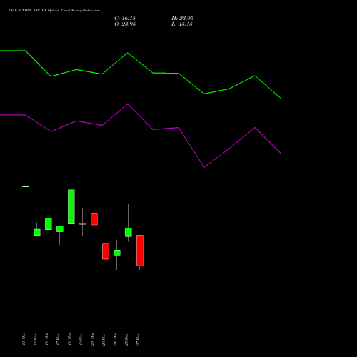 INDUSINDBK 850 CE (CALL) 28 April 2026 options price chart analysis IndusInd Bank Limited 