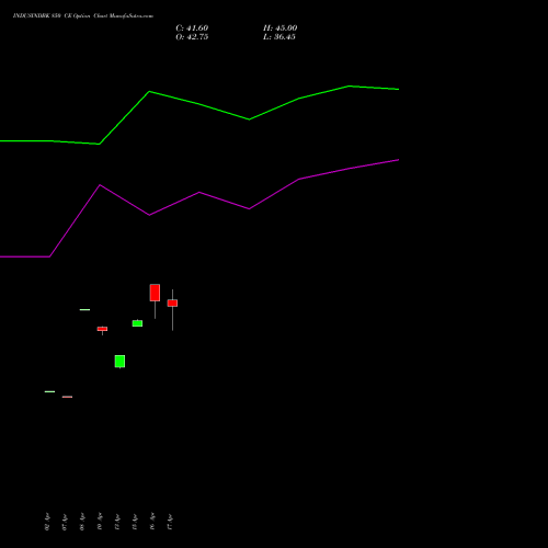 INDUSINDBK 850 CE (CALL) 26 May 2026 options price chart analysis IndusInd Bank Limited 