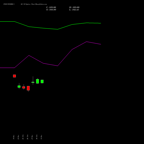 INDUSINDBK 860 CE CALL indicators chart analysis IndusInd Bank Limited options price chart strike 860 CALL