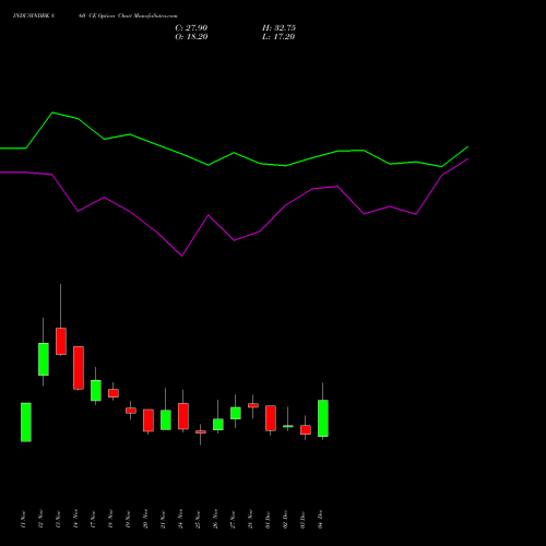 Live INDUSINDBK 860 CE (CALL) 30 December 2025 options price chart analysis IndusInd Bank Limited 