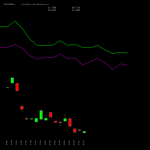 INDUSINDBK 860 CE (CALL) 28 April 2026 options price chart analysis IndusInd Bank Limited 