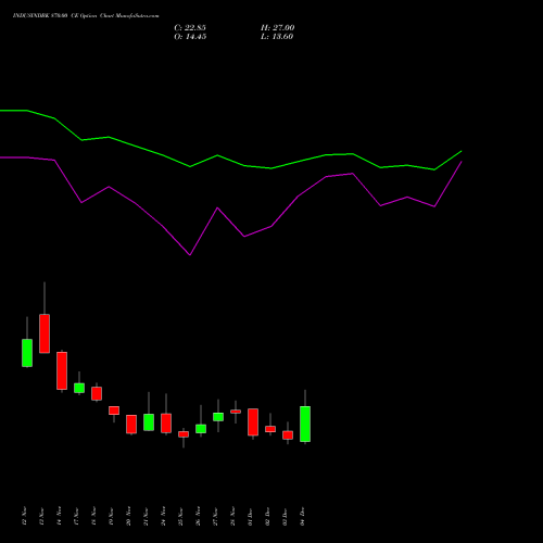 Live INDUSINDBK 870.00 CE (CALL) 30 December 2025 options price chart analysis IndusInd Bank Limited 