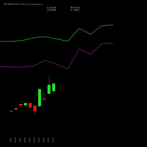 INDUSINDBK 870.00 CE (CALL) 26 May 2026 options price chart analysis IndusInd Bank Limited 