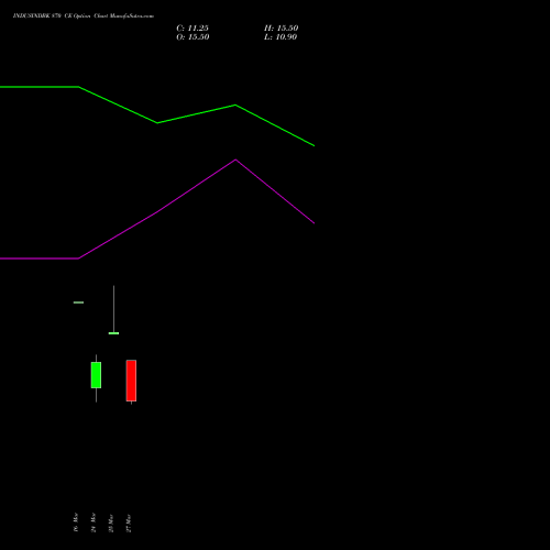 INDUSINDBK 870 CE (CALL) 28 April 2026 options price chart analysis IndusInd Bank Limited 