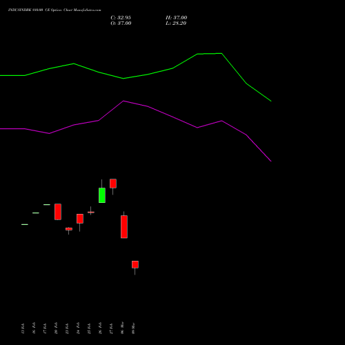 INDUSINDBK 880.00 CE (CALL) 30 March 2026 options price chart analysis IndusInd Bank Limited 