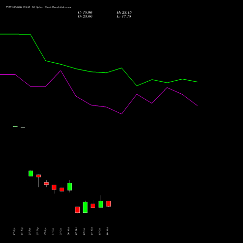 INDUSINDBK 880.00 CE (CALL) 27 October 2026 options price chart analysis IndusInd Bank Limited 