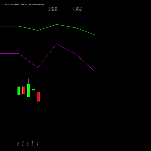 INDUSINDBK 880.00 CE (CALL) 23 November 2026 options price chart analysis IndusInd Bank Limited 