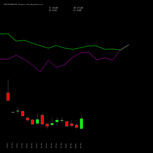 Live INDUSINDBK 890 CE (CALL) 30 December 2025 options price chart analysis IndusInd Bank Limited 