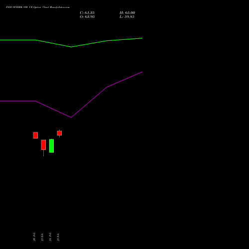 INDUSINDBK 890 CE (CALL) 30 March 2026 options price chart analysis IndusInd Bank Limited 