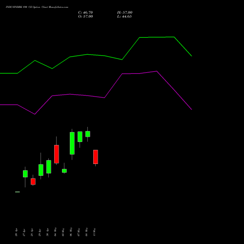 INDUSINDBK 890 CE (CALL) 26 May 2026 options price chart analysis IndusInd Bank Limited 