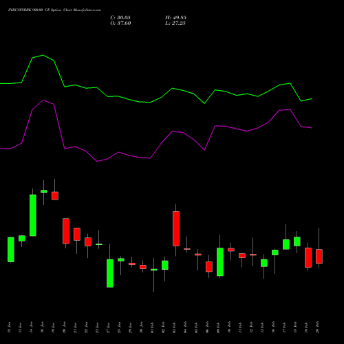 INDUSINDBK 900.00 CE (CALL) 24 February 2026 options price chart analysis IndusInd Bank Limited 