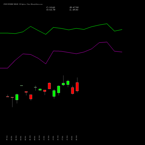 INDUSINDBK 900.00 CE (CALL) 30 March 2026 options price chart analysis IndusInd Bank Limited 