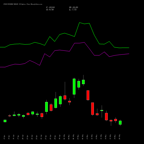 INDUSINDBK 900.00 CE (CALL) 26 May 2026 options price chart analysis IndusInd Bank Limited 