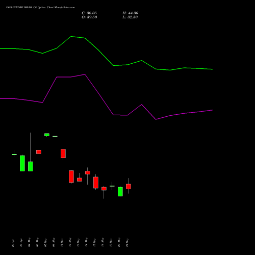 INDUSINDBK 900.00 CE (CALL) 30 June 2026 options price chart analysis IndusInd Bank Limited 