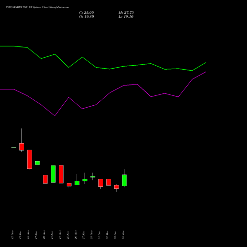 Live INDUSINDBK 900 CE (CALL) 27 January 2026 options price chart analysis IndusInd Bank Limited 