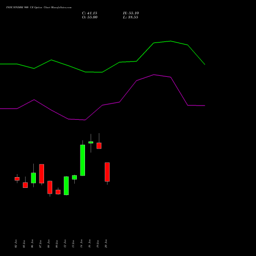 INDUSINDBK 900 CE (CALL) 24 February 2026 options price chart analysis IndusInd Bank Limited 