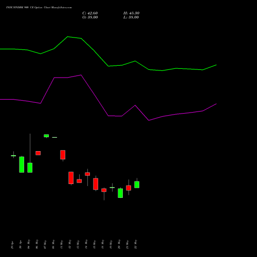 INDUSINDBK 900 CE (CALL) 30 June 2026 options price chart analysis IndusInd Bank Limited 