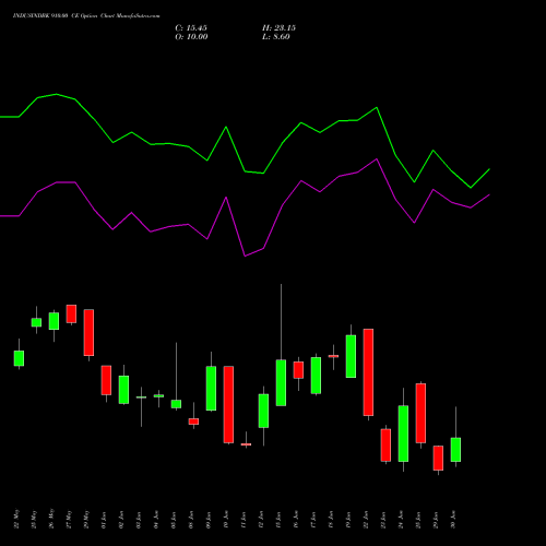 INDUSINDBK 910.00 CE (CALL) 30 June 2026 options price chart analysis IndusInd Bank Limited 